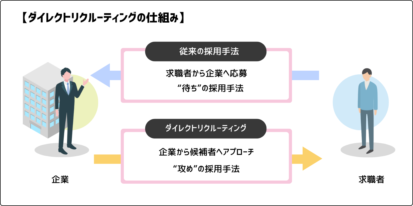 ダイレクトリクルーティングの仕組み